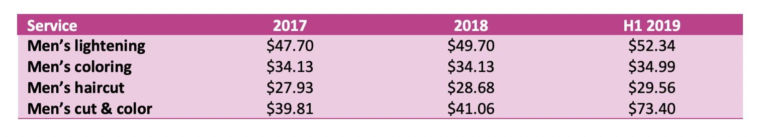 Men's Service Increases Over Time
