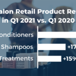 Top Salon Retail Products Revenue in Q1 2021 vs. Q1 2020
